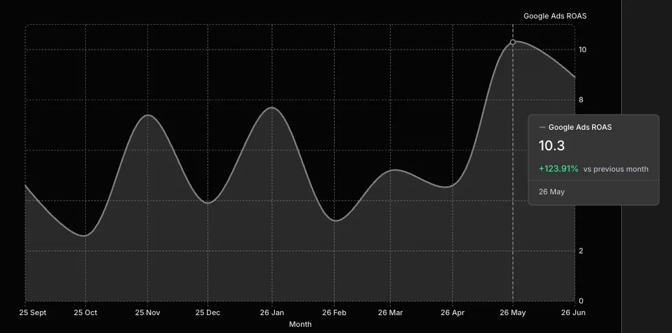 Chart of Google Ads ROAS peaking at 10.3 in May 2026, September 2025 to June 2026