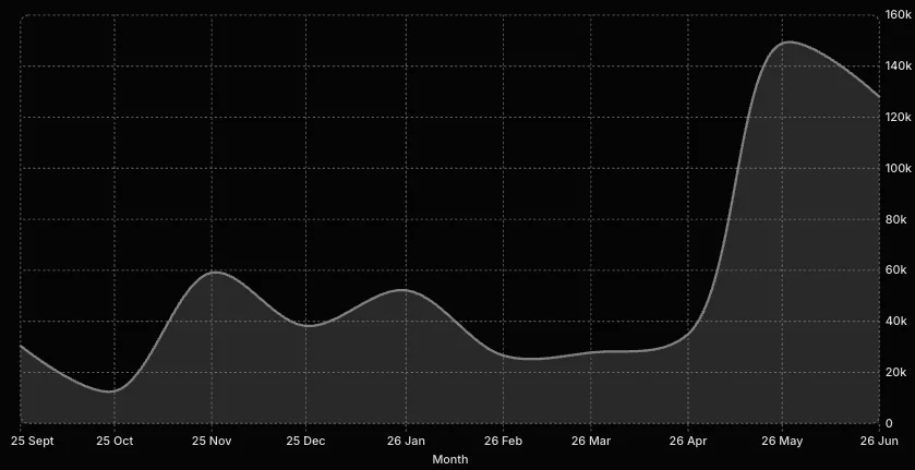 Chart of Google Ads revenue rising to about $149K in May 2026, September 2025 to June 2026